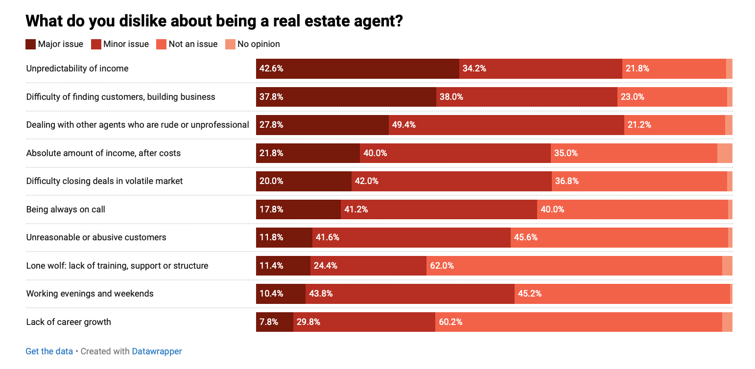 Redfin-What-do-you-dislike-about-being-an-RE-agent-chart
